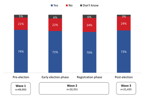Figure 19: Knowledge of need to be registered to vote